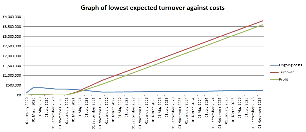 Graph of development spend vs lower revenue projections